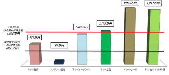 平成24事務年度のインターネット取引を行っている者の実地調査(特別・一般)の全体の申告漏れ所得金額、一件当たりの申告漏れ所得金額及び取引区分ごとの申告漏れ所得金額を表したグラフ