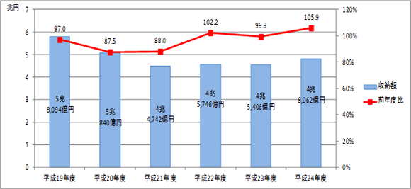 19Nx畽24Nx̖Éǂ̍Ŏ[󋵂̐