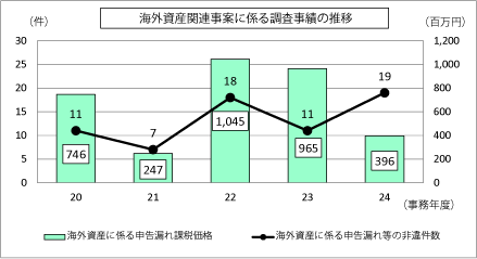 20Nx畽24Nx̊COY֘AĂɌW钲т\Ot