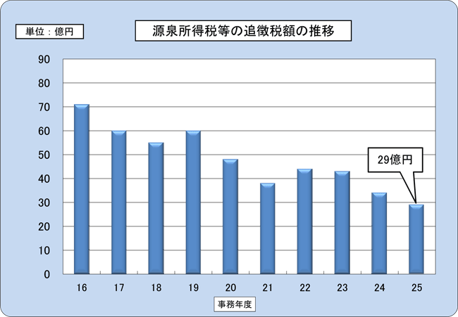 16Nx畽25Nx̌򏊓łɊւ钲ɂǒŊz̐ڂ\Ot