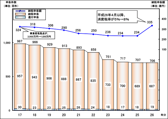 m̕17N畽26ŇlƎ҂̏ł̐\󋵂̐ڂ\Ot