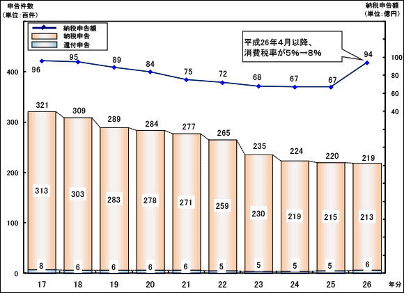 򕌌̕17N畽26ŇlƎ҂̏ł̐\󋵂̐ڂ\Ot