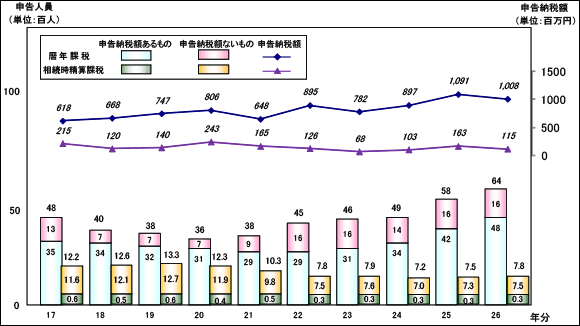 Od̕17N畽26N̑^ł̐\󋵂̐ڂ\Ot