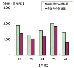 22Nx畽26Nx̐Ŗڕʂ̒EŊz\Ot