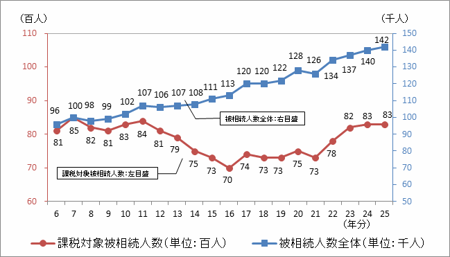 6N畽25N̔푊lyёł̉ېőΏۂƂȂ푊l̐ڂ\Ot