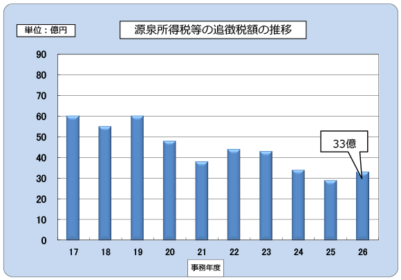 17Nx畽26Nx̌򏊓łɊւ钲ɂǒŊz̐ڂ\Ot