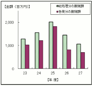 23Nx畽27Nx̐Ŗڕʂ̒EŊz\Ot