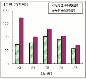 23Nx畽27Nxɍ1̒EŊz\Ot