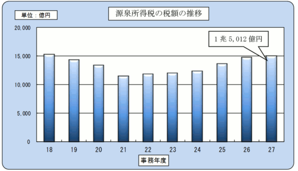 18Nx畽27Nx̌򏊓œ̐Ŋz̐ڂ\Ot\Ot