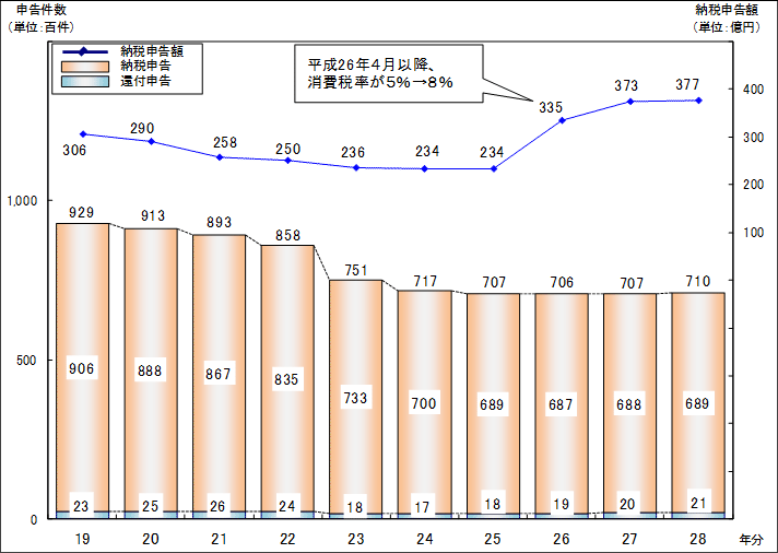 m̕19N畽28ŇlƎ҂̏ł̐\󋵂̐ڂ\Ot