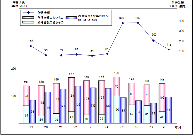 Od̕19N畽28N̊̏n̐\󋵂̐ڂ\Ot