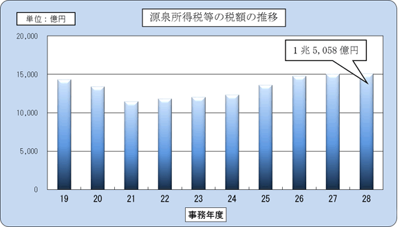 19Nx畽28Nx̌򏊓œ̐Ŋz̐ڂ\Ot\Ot