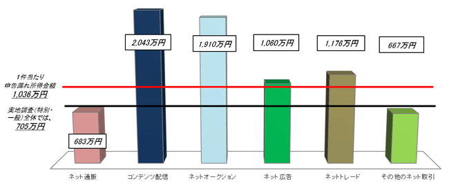 1̐\Rꏊzi敪ʁjOt