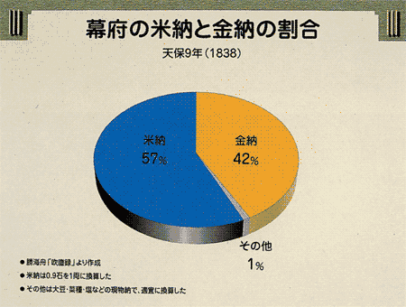 (史料)幕府の米納と金納の割合