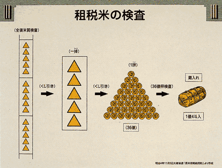 (史料)租税米の検査