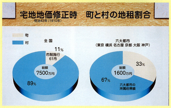 宅地地価修正時 町と村の地租割合のグラフ
