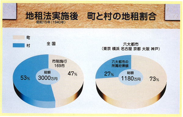 地租改正事務局