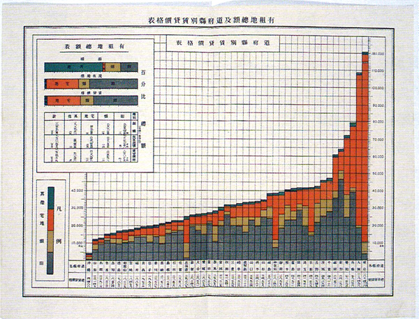 道府県別の土地賃貸価格表のグラフ