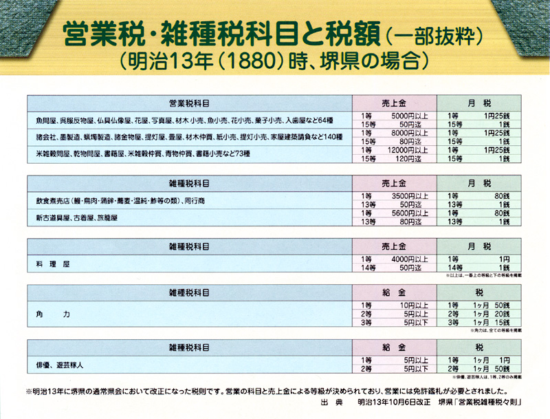 営業税・雑種税科目と税額（一部抜粋）（明治13年（1880）時、堺県の場合）のパネル