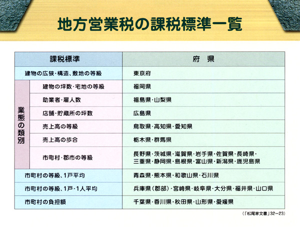 地方営業税の課税標準一覧のパネル