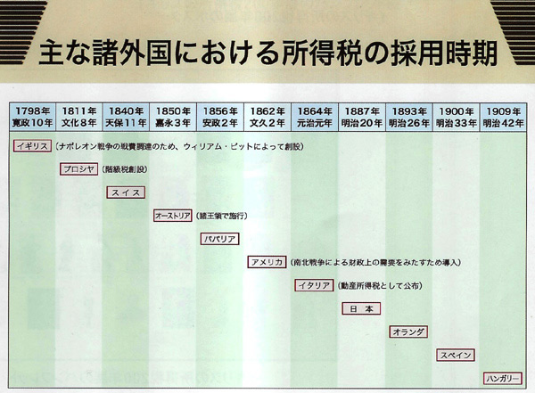 1.所得税の歴史|平成18年度特別展示|税務大学校|国税庁