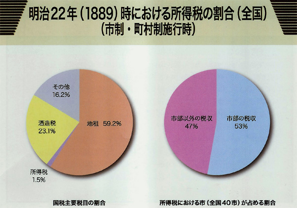 明治22年(1889)時における所得税の割合(全国)(市制・町村制施行時)の写真