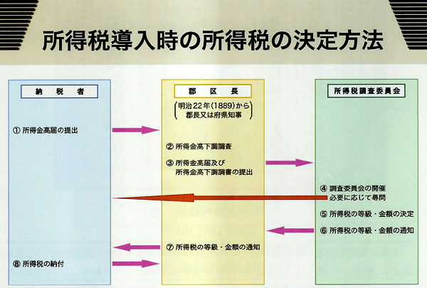 所得税導入時の所得税の決定方法