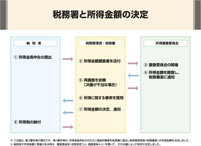 税務署と所得金額の決定