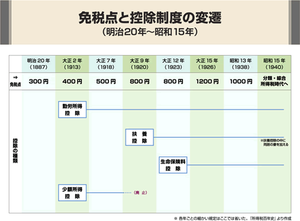 免税点と控除制度の変遷(明治20年〜昭和15年)