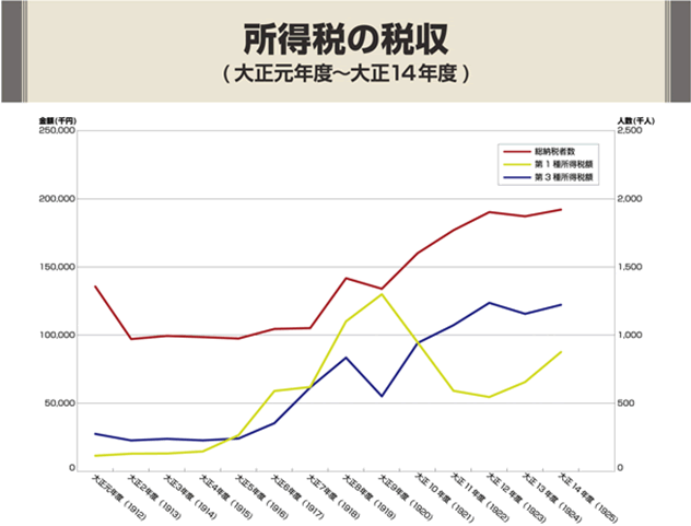 所得税の税収(大正元年〜大正14年度)