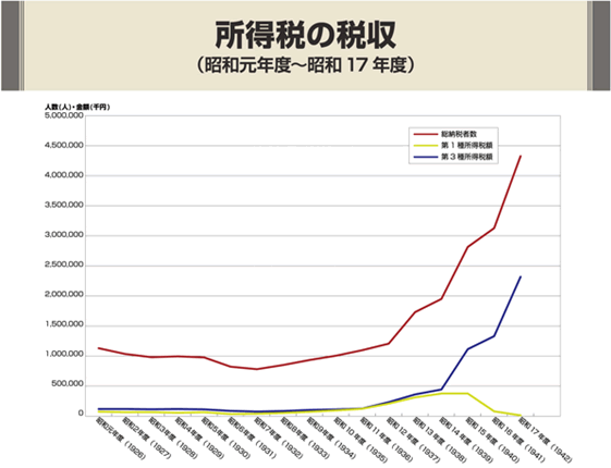 所得税の税収(昭和元年度〜昭和17年度)