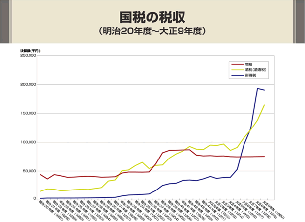 国税の税収(明治20年度〜大正9年度)