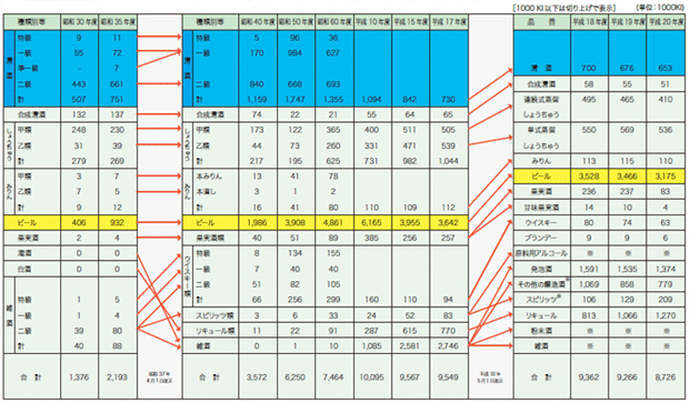 昭和30年度から平成20年度の酒類の種類（品目）別課税数量の推移をまとめた表