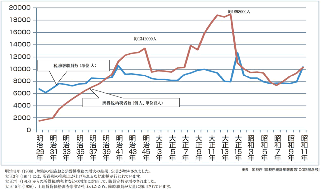 2 所得税の伸長と税務署-大正-｜租税史料特別展示｜税務大学校