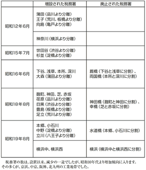昭和10年以降の東京税務監督局管内税務署増減表