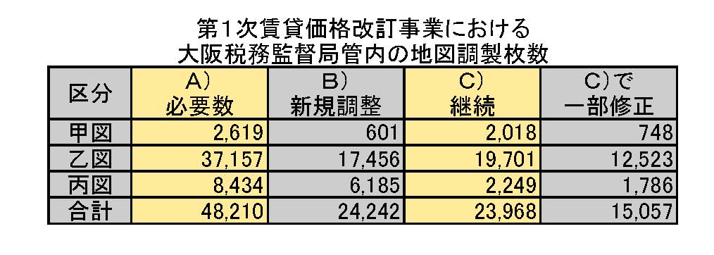 第1次賃貸価格改訂事業における大阪税務監督局管内の地図調製枚数