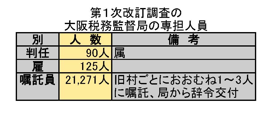 第1次改訂調査の大阪税務監督局の専担人員