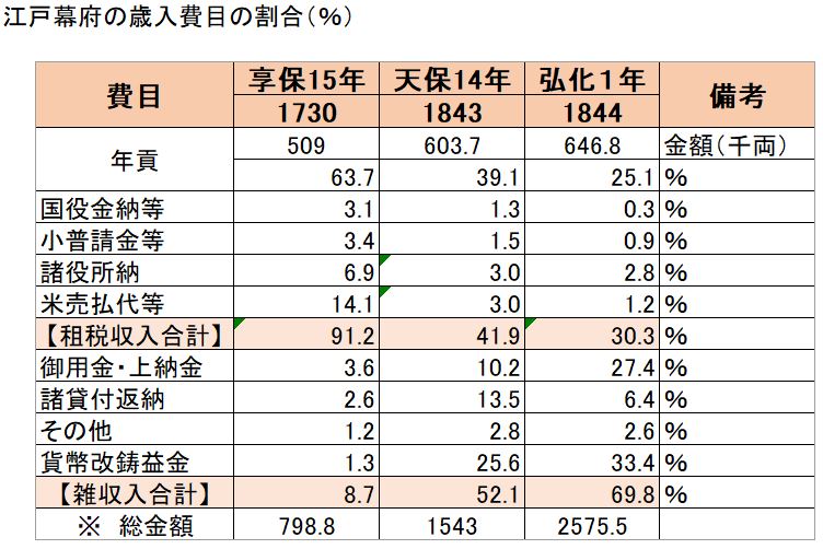 表｜日本における耕地面積の推移