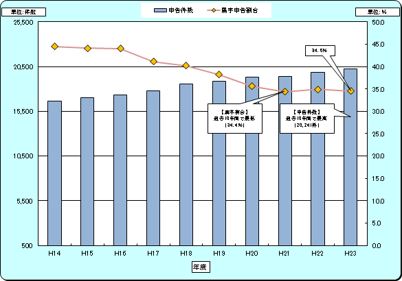 14Nx畽23Nx̐\yэ\̐ڂ̃OtB23Nx@\20241B