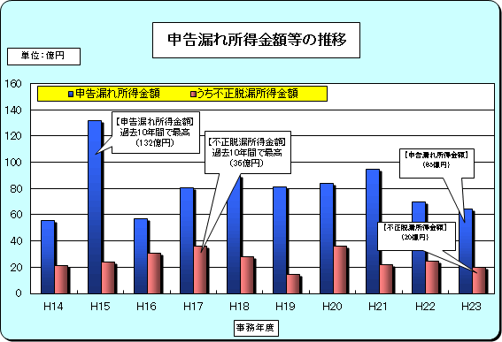 14Nx畽23Nx̐\Rꏊz̐ڂ̃OtB23Nx@\Rꏊz65~AsERz20~B