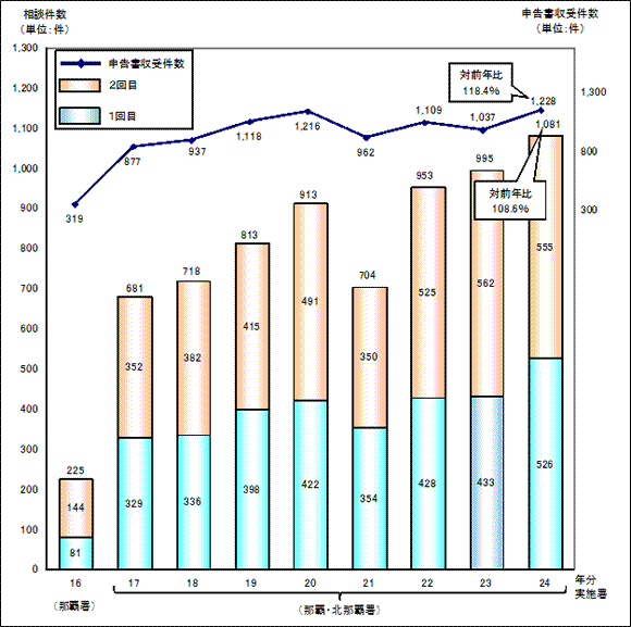 平成16年分から平成24年分の閉庁日における申告相談の状況のグラフ