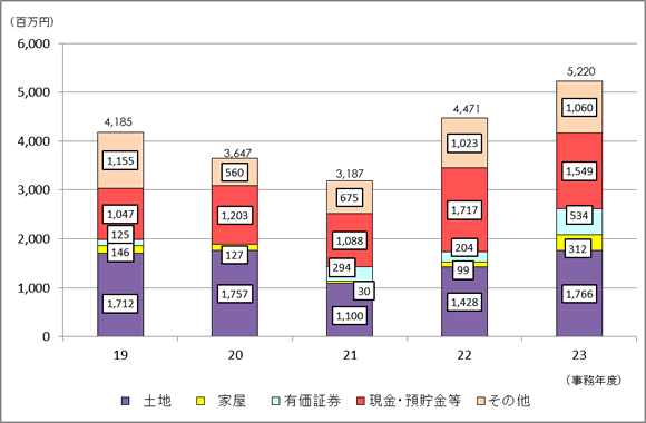 19Nx畽23Nx̐\RꑊY̋z̐ڂ̃OtA23Nx@yn1766S~AƉ312S~AL،534S~AAa1549S~Ȃ1060S~B