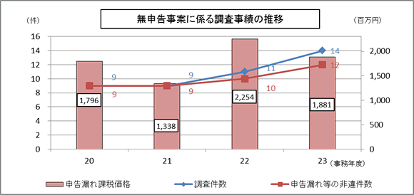 20Nx畽23Nx܂ł̖\ĂɌW钲т̐ڃOt