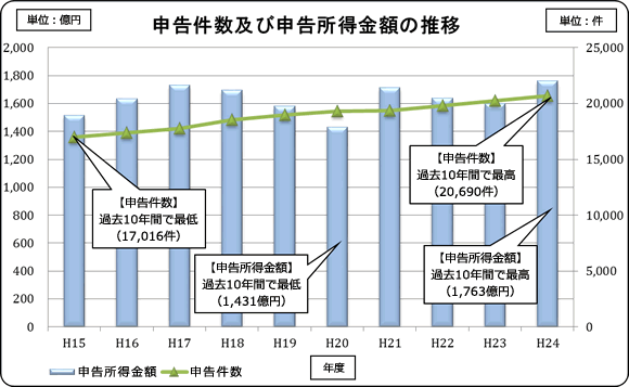 15Nx畽24Nx̐\yѐ\z̐ڂ̃OtB24Nx@\20690A\z1763~B