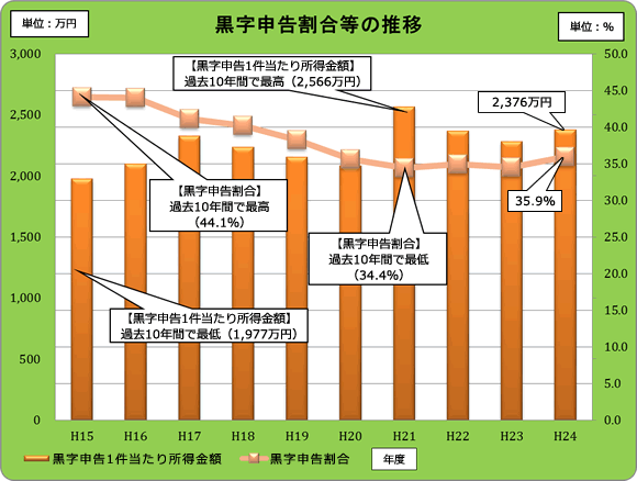 15Nx畽24Nx̍\̐ڃOtB24Nx@\1菊z2376~A\35.9%B