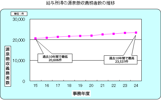 15Nx畽24Nx̋^̌򒥎`Ґ̐ځB24Nx@23537B