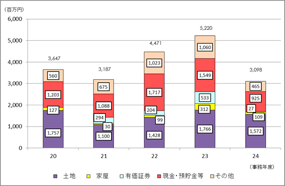 20Nx畽24Nx̐\RꑊY̋z̐ڂ̃OtA24Nx@yn1572S~AƉ109S~AL،27S~AAa925S~Ȃ465S~B