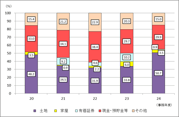 20Nx畽24Nx̐\RꑊY̋z̍\̐ڂ̃OtA24Nx@yn50.7AƉ3.5AL،0.9AAa29.9Ȃ15.0B