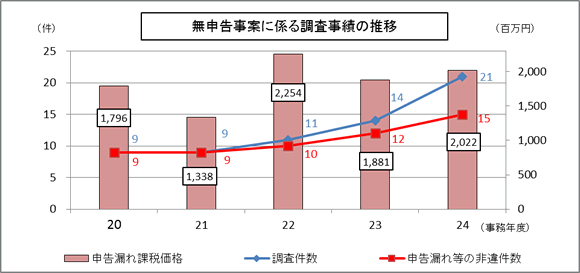 20Nx畽24Nx̖\ĂɌW钲т̐ڂ̃OtB24Nx@\Rېŉi@2022S~B