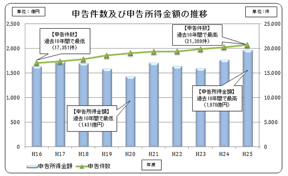 16Nx畽25Nx̐\yѐ\z̐ڂ̃Ot